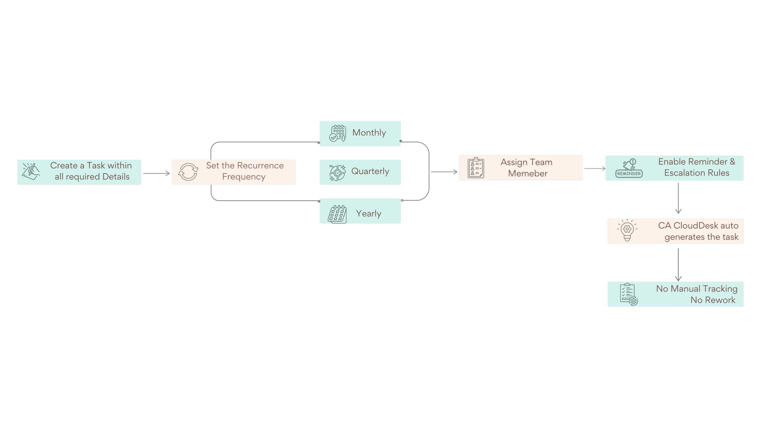 Illustration showing key benefits of recurring tasks in CA CloudDesk, including zero missed compliance, reduced manual effort, consistent execution, better team planning, and automated reminders and alerts.