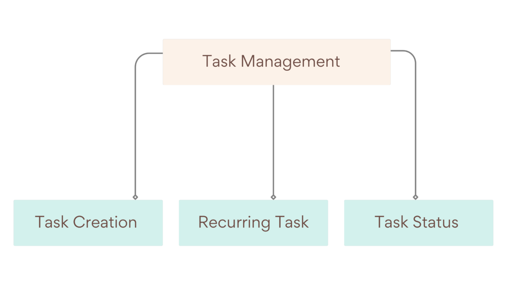 Flowchart illustrating CA CloudDesk Task Management system, showing three core components: Task Creation, Recurring Tasks, and Task Status, connected under a unified task management framework.