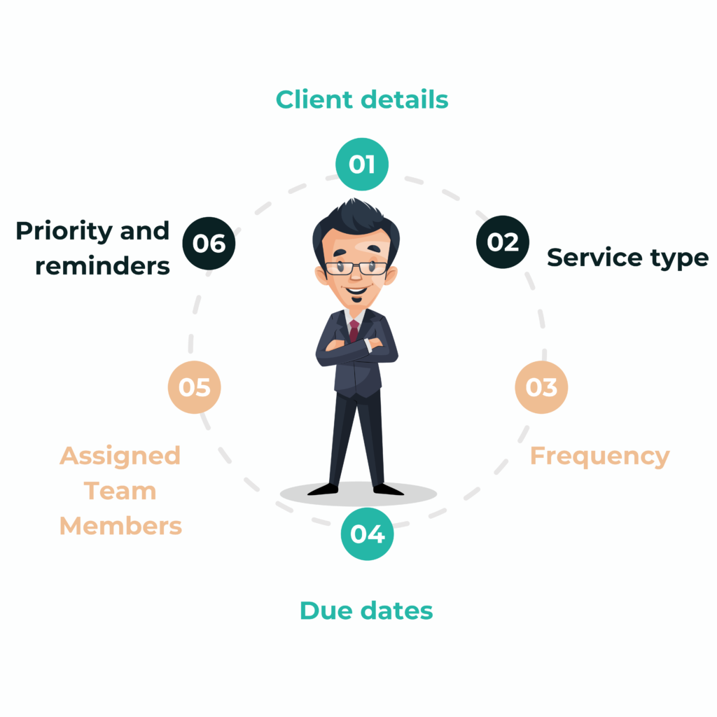 Infographic illustrating key elements of recurring task setup in CA CloudDesk, including client details, service type, frequency, due dates, assigned team members, and priority with reminders.