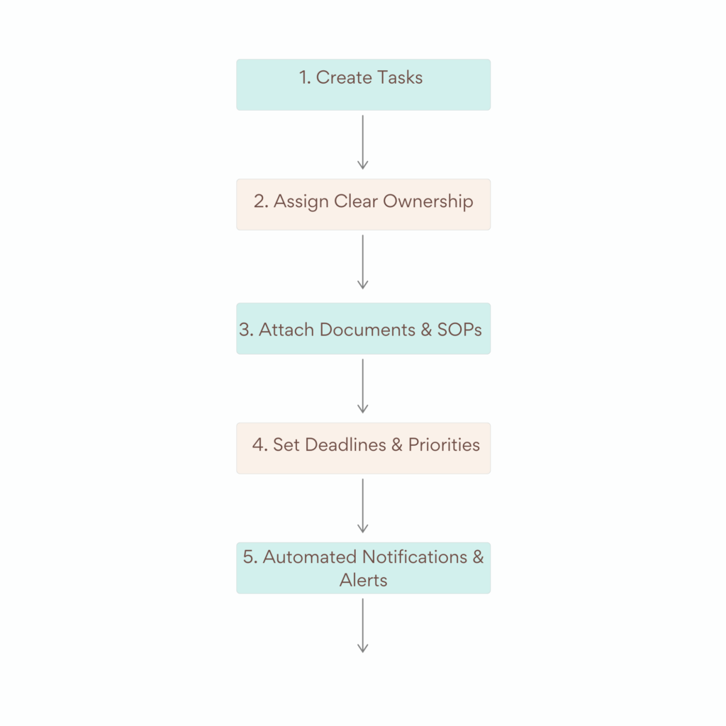Step-by-step task creation workflow in CA CloudDesk showing task creation, ownership assignment, document attachment, deadlines, and automated alerts.