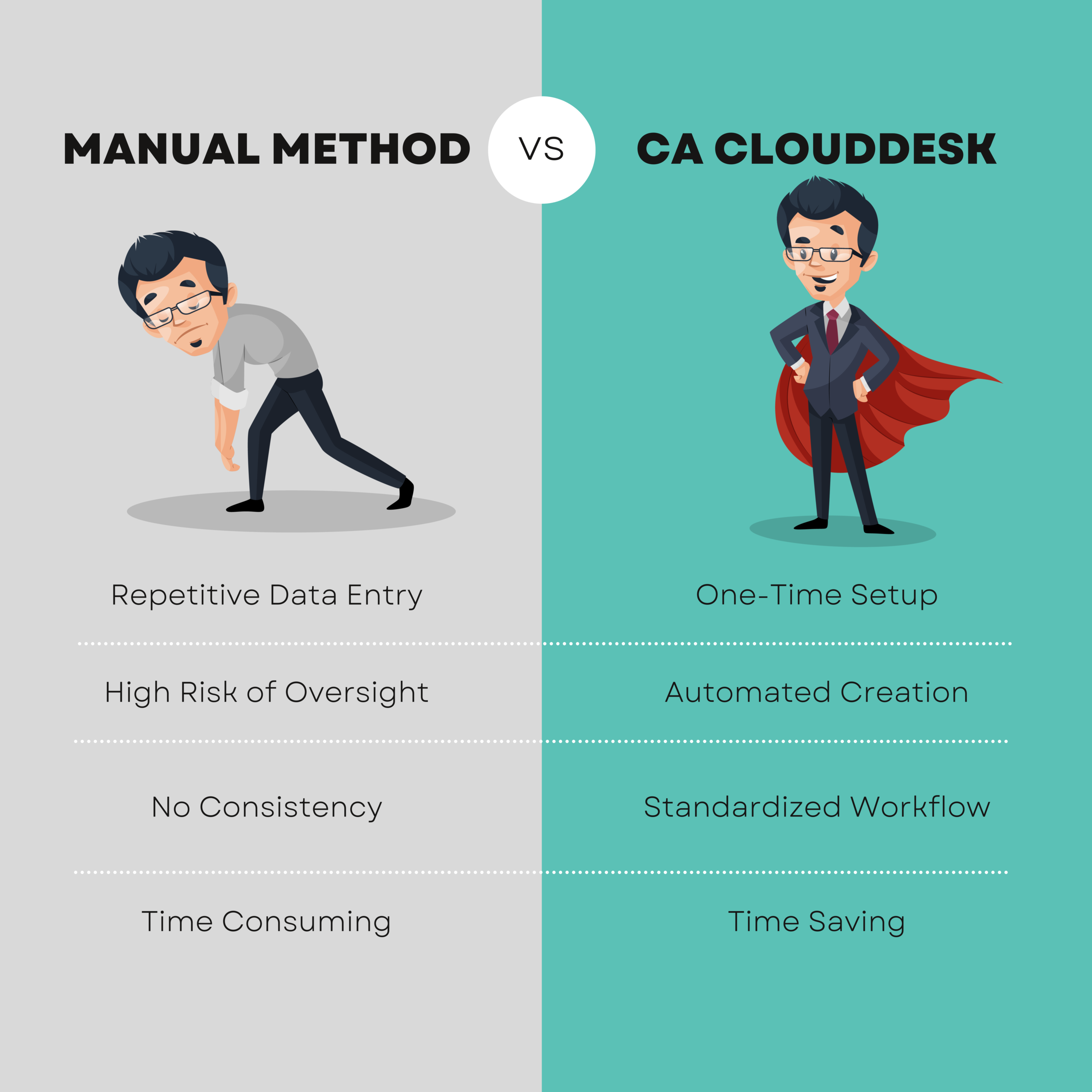 Comparison infographic showing manual task management vs CA CloudDesk recurring tasks, highlighting repetitive data entry, high risk of oversight, and time consumption versus automated creation, standardized workflow, and time saving.